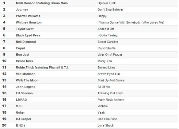 2015 Top 20 Songs